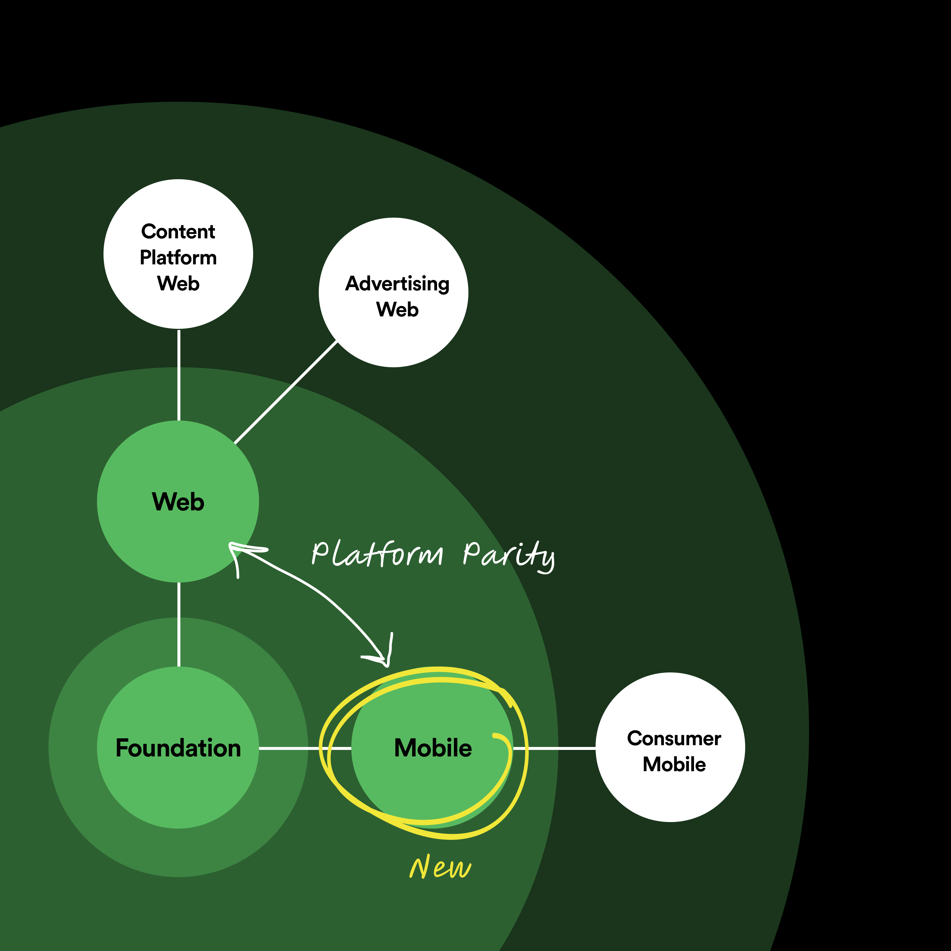 XPlat_Org-chart