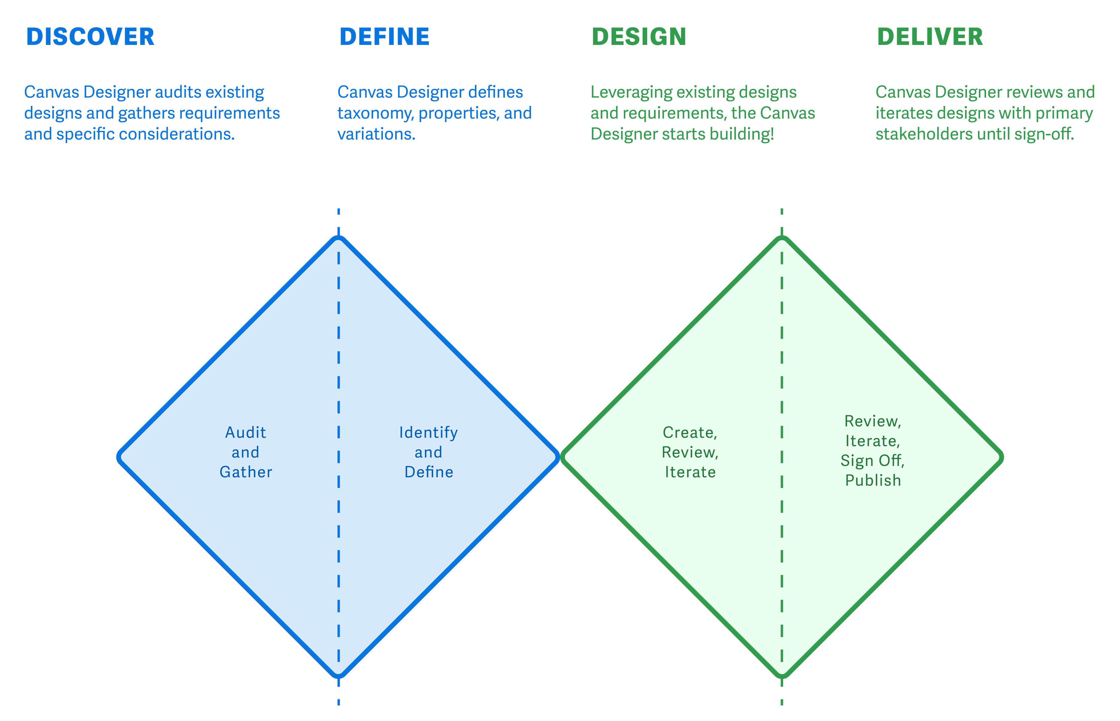 Top row text: Discover - Canvas Designer audits existing designs and gathers requirements and specific considerations. Define - Canvas Designer defines taxonomy, properties, and variations. Design - Leveraging existing designs and requirements, the Canvas Designer starts building! Deliver - Canvas Designer reviews and interates designs with primary stakeholders until sign-off. Inside diamond text from left to right: Audit and Gather. Identify and Define. Create, Review, Iterate. Review, Iterate, Sign Off, Publish 