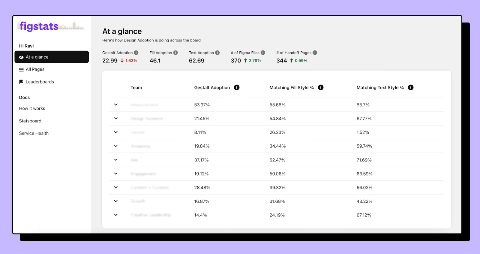 Screenshot of Figstats interface showing adoption by team